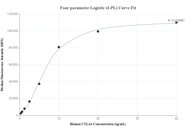 Cytometric bead array standard curve of MP00736-1